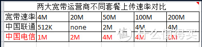 联通电信宽带上传速率对比图