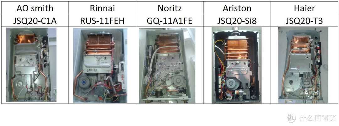 上干货！多款主流品牌热水器热水性能实测