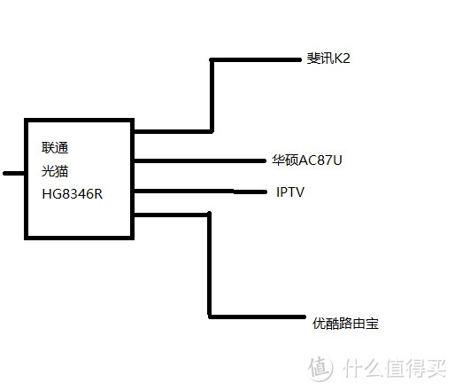 我家的简要拓扑