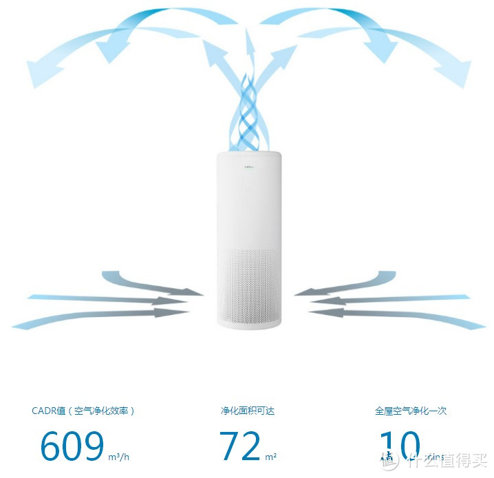 来自北欧芬兰的空清--LIFAair LA500V全智能空气净化器小测