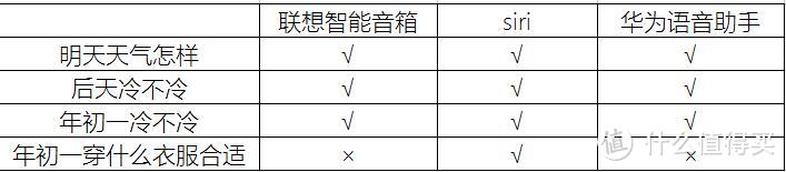 全民众测or全民debug？联想智能音箱体验记