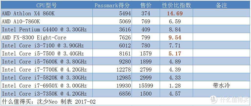 又到攒机时 - 2017年春季CPU选购指南