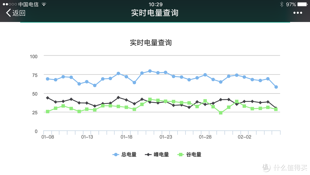 这是近一个月的，每日用电量曲线