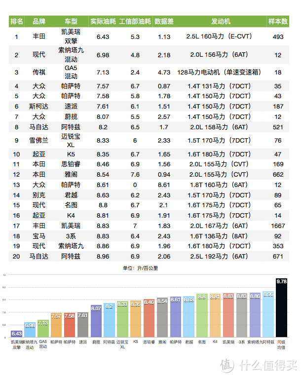 车榜单：2016年度油耗排行榜 中型车篇