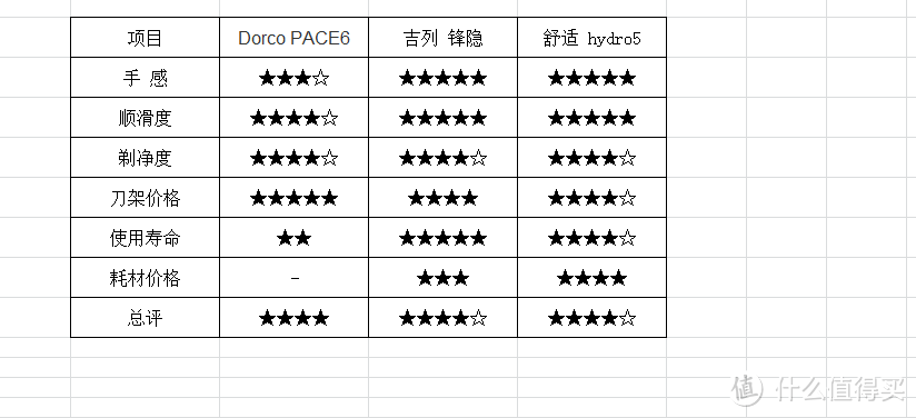 高丽之刃 Dorco PACE6 多乐可 6刀片轻便剃须刀