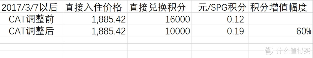 SPG 积分更“值钱”了！2017年喜达屋酒店级别调整（含52家名单）