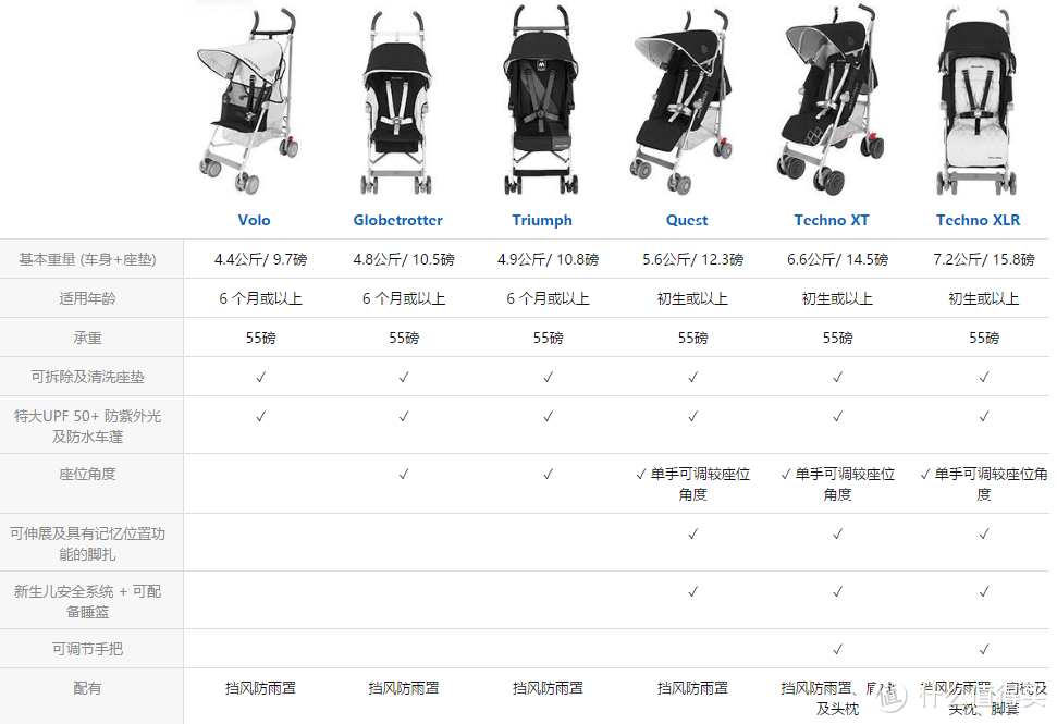 送儿的马车：Maclaren 玛格罗兰 16 quest 胜过Nano的几个理由以及如何注册永久保修