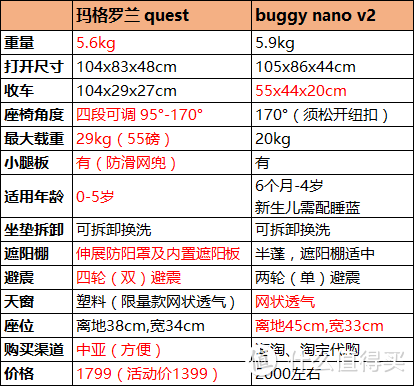 送儿的马车：Maclaren 玛格罗兰 16 quest 胜过Nano的几个理由以及如何注册永久保修