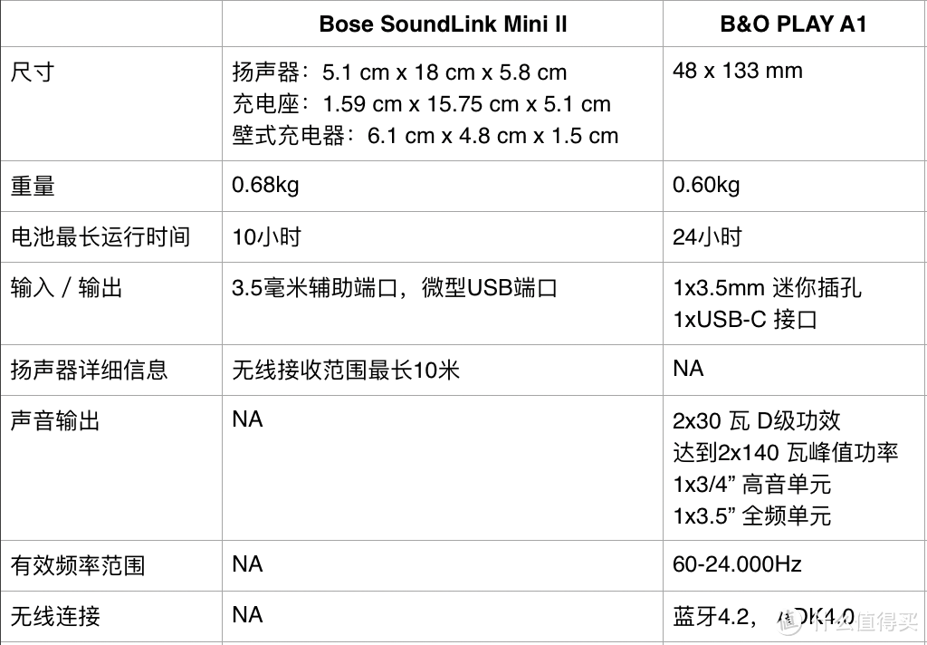 #原创新人# 选择恐惧症患者的最终抉择：B&O PLAY A1 蓝牙音箱 开箱