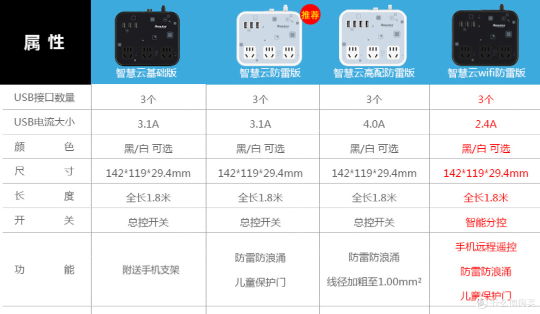 Huntkey 航嘉 智慧云祥云版USB排插 开箱&简单体验