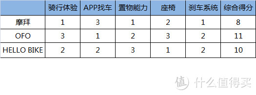 庆国内首条空中自行车道厦门落成 — ofo、摩拜、hellobike三款共享单车对比评测