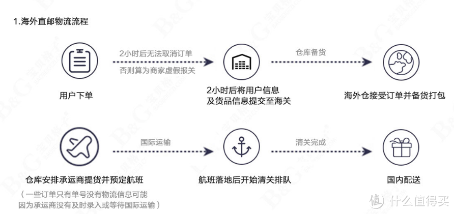 PHILIPS 飞利浦 声波电动牙刷开箱 & 宝贝格子直邮模式详解