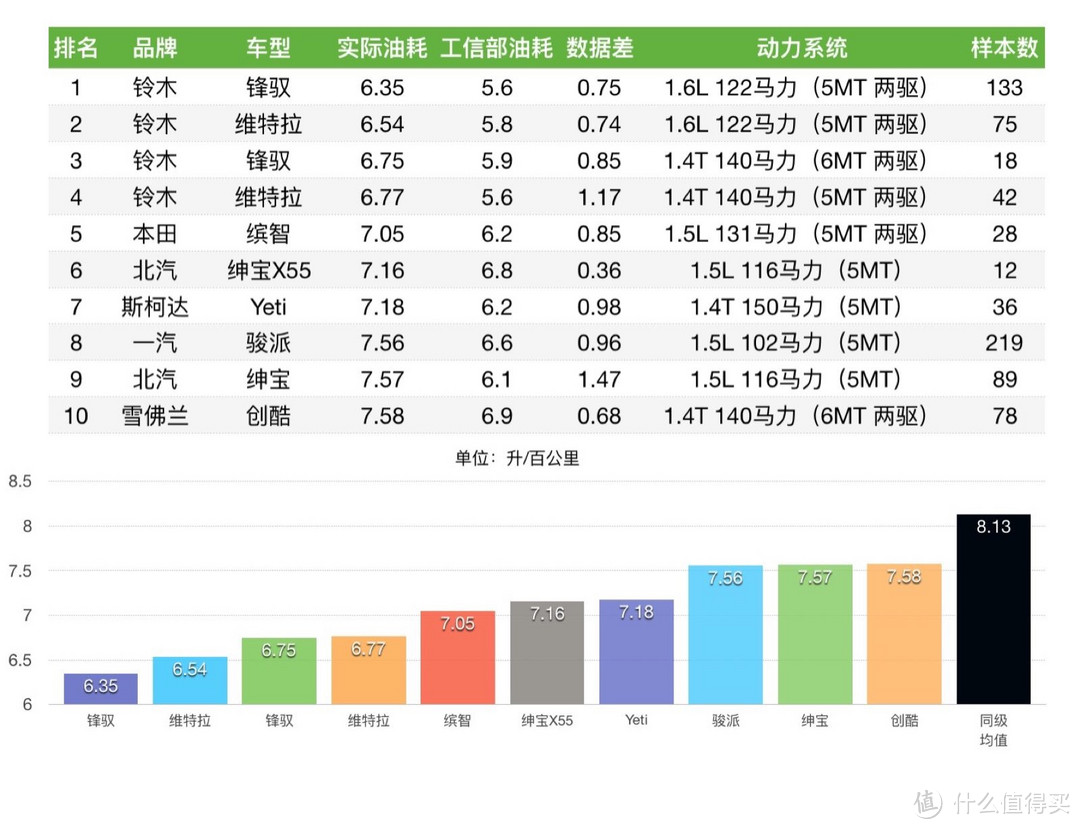 车榜单：2016年度油耗排行榜 小型SUV篇