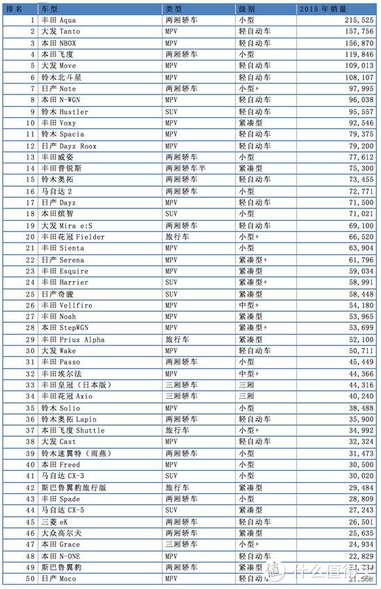 车榜单：日本人都买什么车？