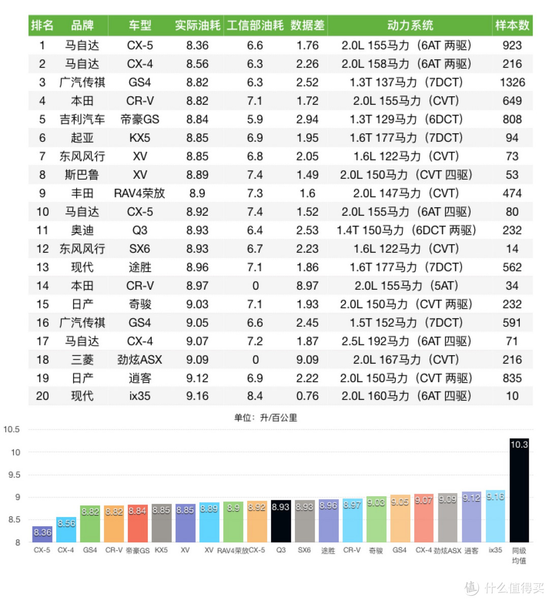 车榜单：2016年度油耗排行榜 紧凑型SUV篇