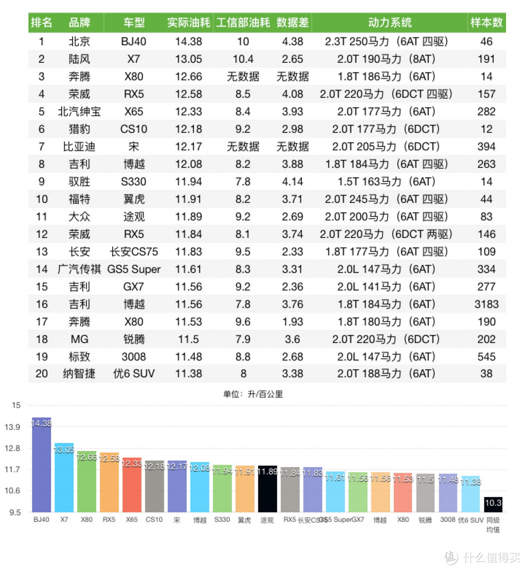 车榜单：2016年度油耗排行榜 紧凑型SUV篇