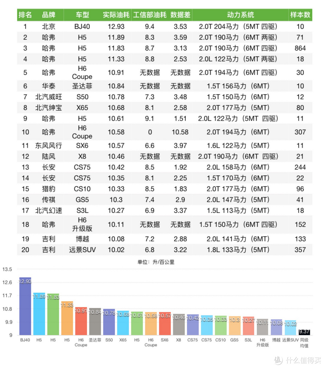 车榜单：2016年度油耗排行榜 紧凑型SUV篇