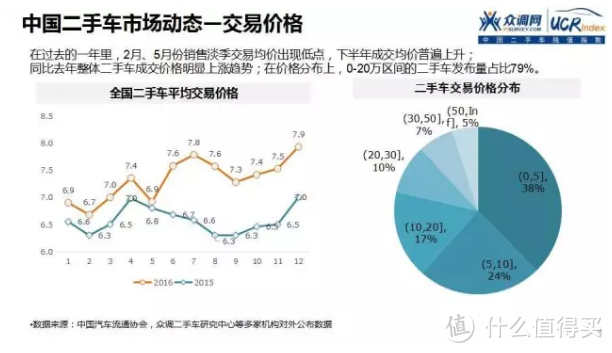 车榜单：2016年中国二手车保值率分析报告