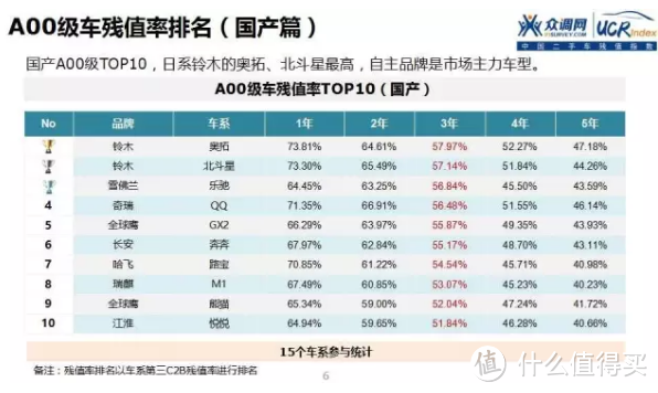 车榜单：2016年中国二手车保值率分析报告