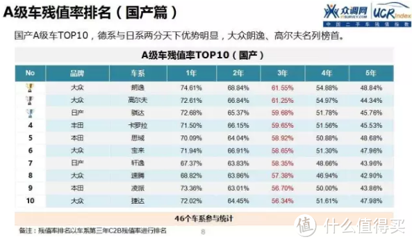 车榜单：2016年中国二手车保值率分析报告