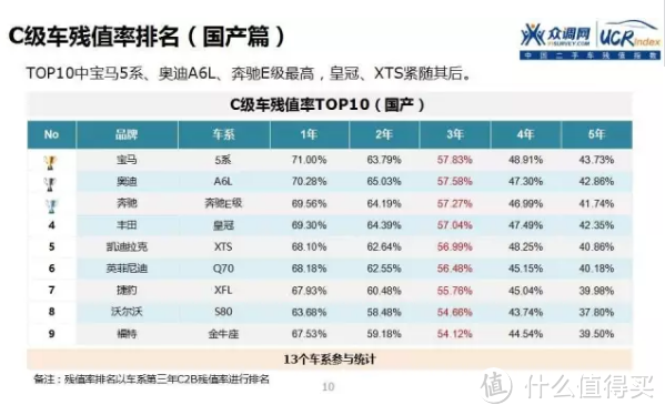 车榜单：2016年中国二手车保值率分析报告