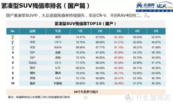 车榜单：2016年中国二手车保值率分析报告