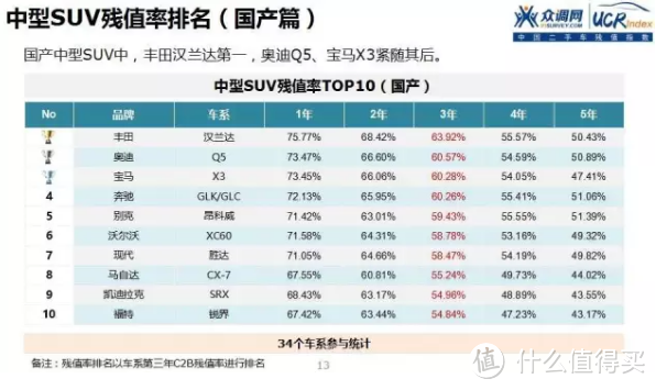 车榜单：2016年中国二手车保值率分析报告