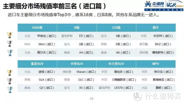 车榜单：2016年中国二手车保值率分析报告