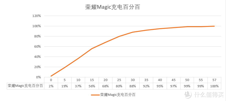 人工智能？充电造假？——荣耀Magic使用2个月体验