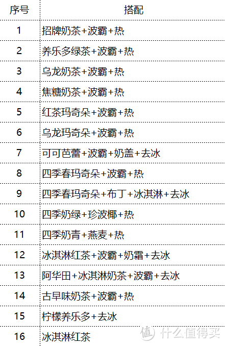 我买回了“一点点”奶茶所有的网上推荐搭配，实测告诉你哪些款值得买