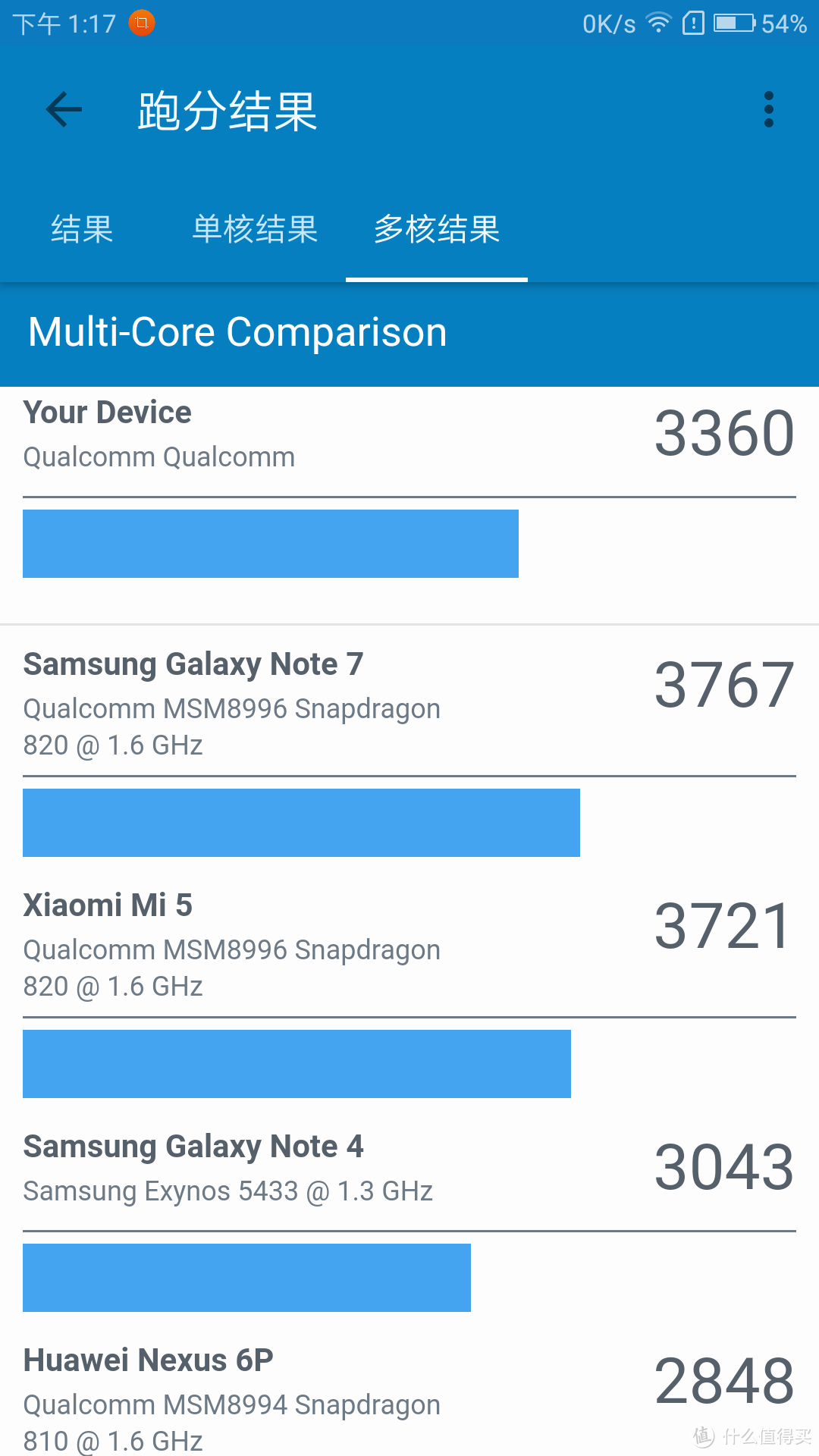 Geekbench4 多核处理排名