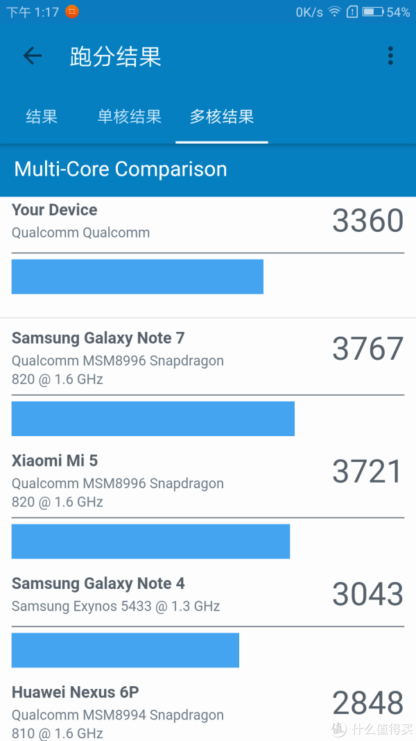 Geekbench4 多核处理排名