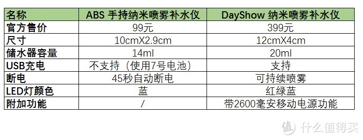 红遍朋友圈的手持喷雾到底怎么样——DayShow/ABS便携手持喷雾仪测评