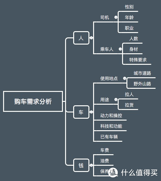 选车纠结篇