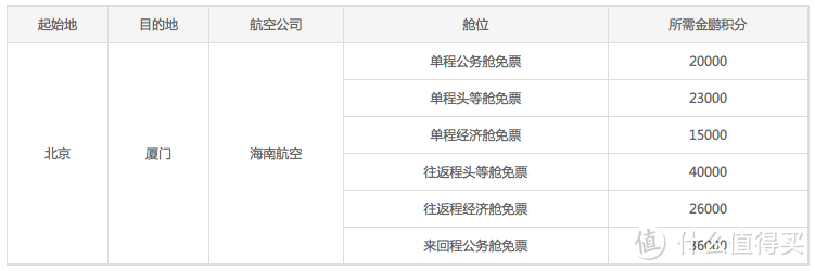 我巧用积分、权益免费去了一趟厦门