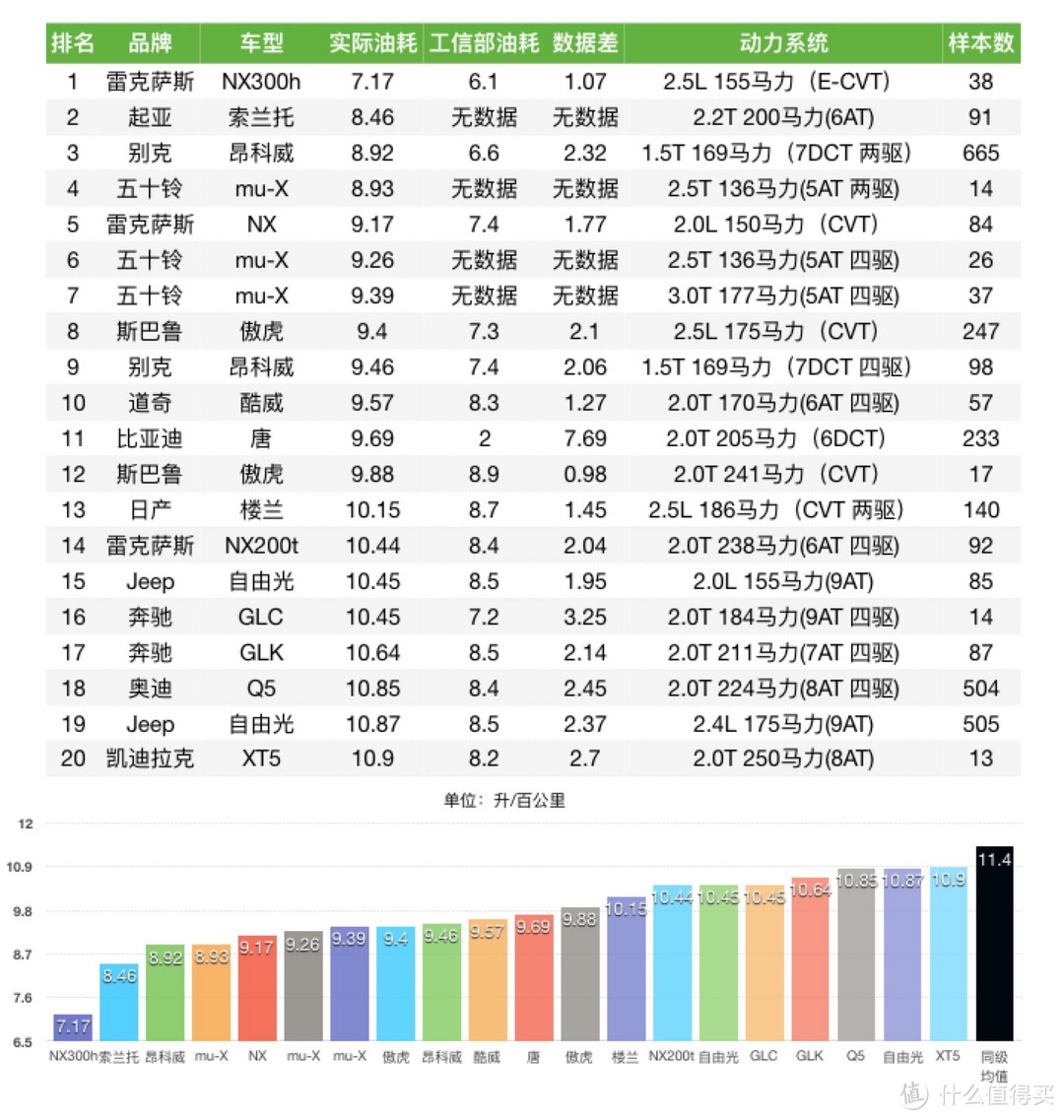 车榜单：2016年度油耗排行榜 中型SUV篇