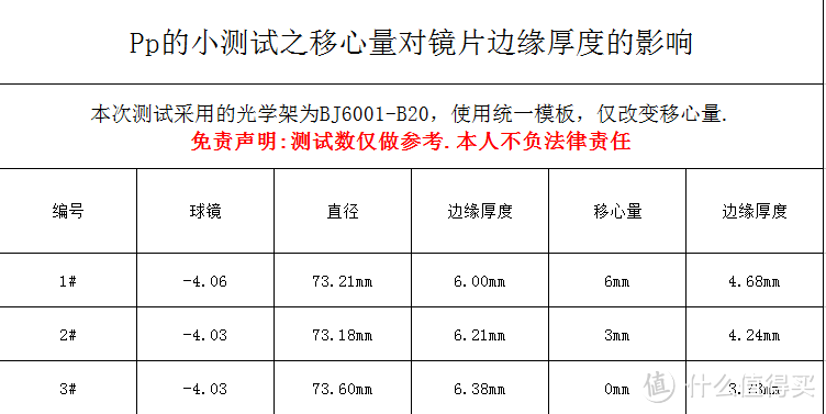 移心量（瞳距）