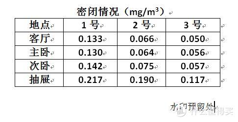 三款甲醛测试仪非专业对比测试