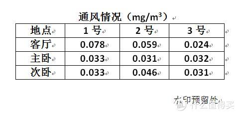 三款甲醛测试仪非专业对比测试