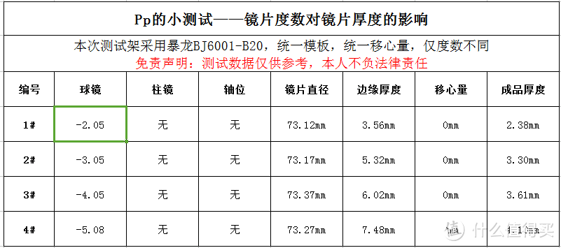 度数高低对镜片边缘薄厚的影响