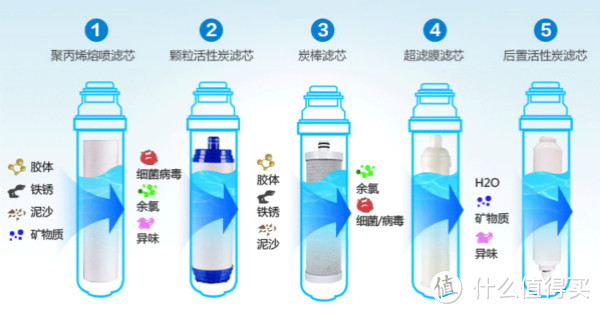 喝不上干净水,我也很绝望呀:净水器究竟值不值得买?