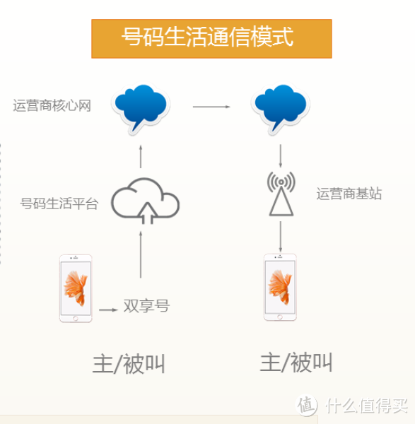 好用的iphone双卡双待解决方案