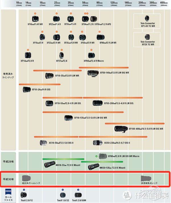 富士官网更新的镜头路线图