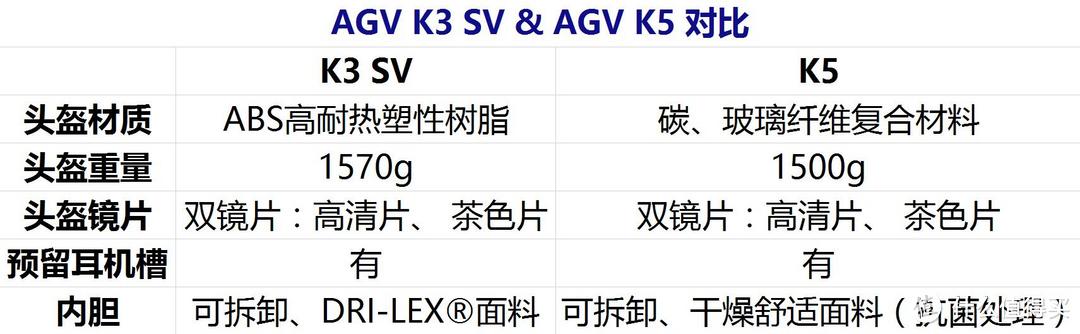 AGV K3 SV 与 AGV K5 双镜片 头盔 体验测评