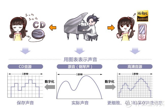 音频数字化后变成了阶梯状