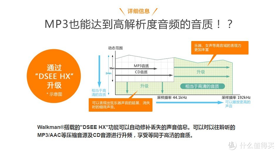 官网关于DSEE还原音质的示意图