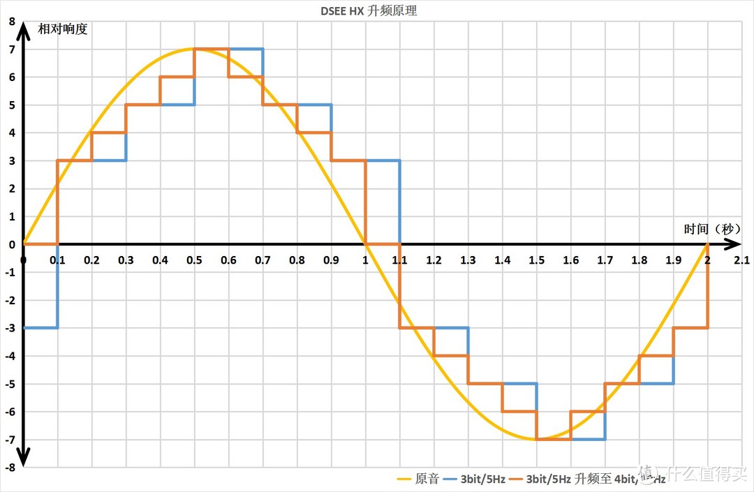 升频后的波形与原3bit/5Hz的对比