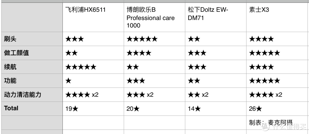 不是低价都是低质！市面主流200~300元档 电动牙刷 对比评测