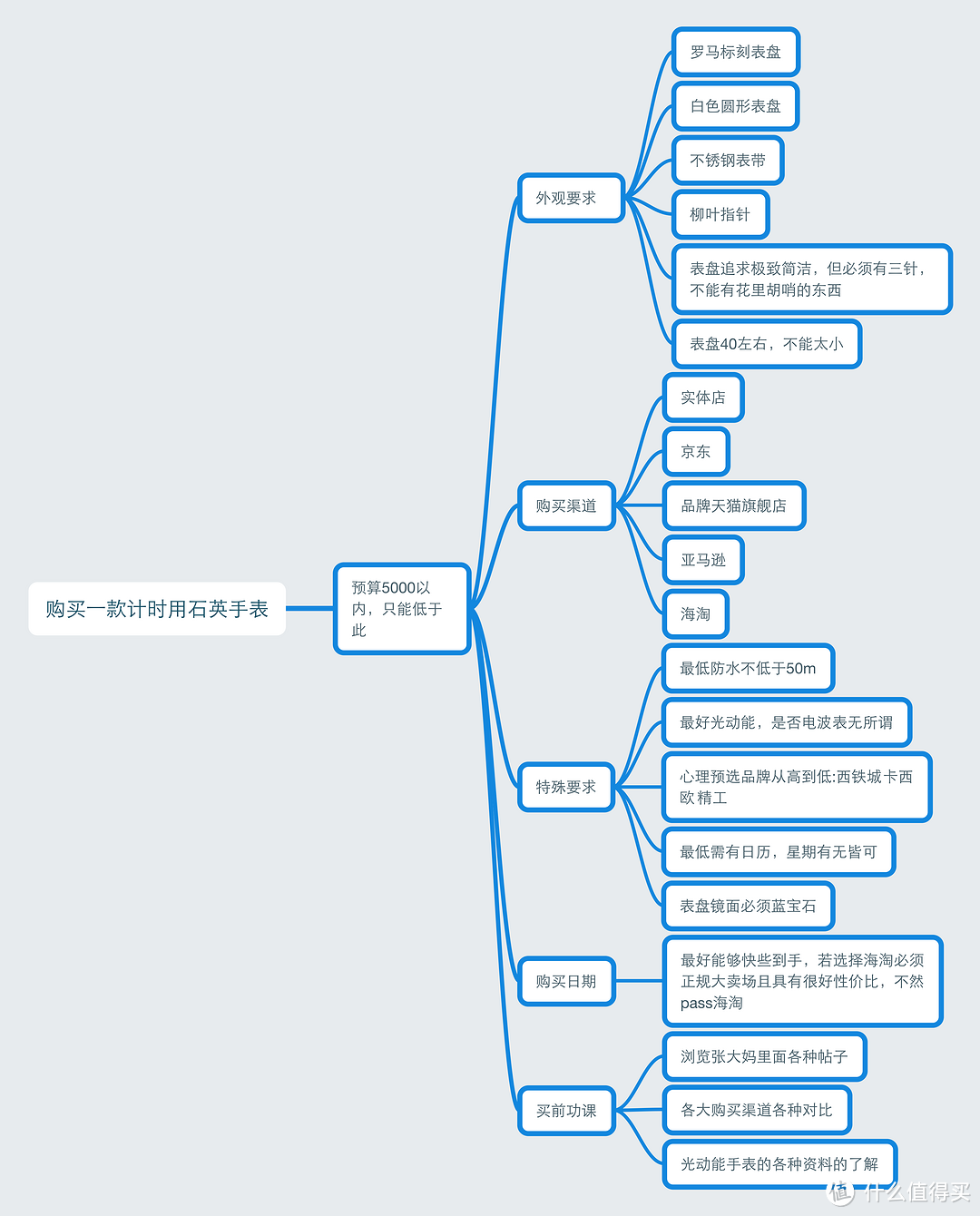 购买前的粗略思维导图