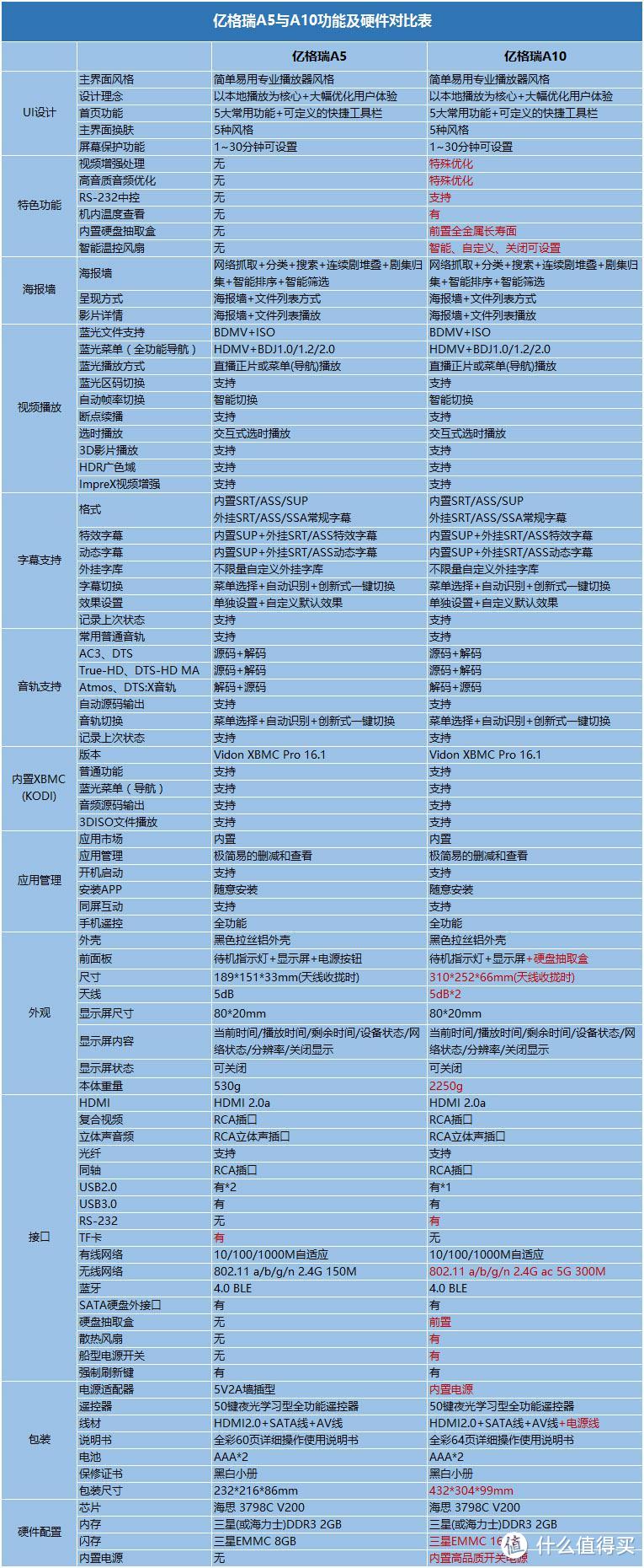 亿格瑞 王者归来之 发烧级4K蓝光导航播放器 A10 开箱+使用评测